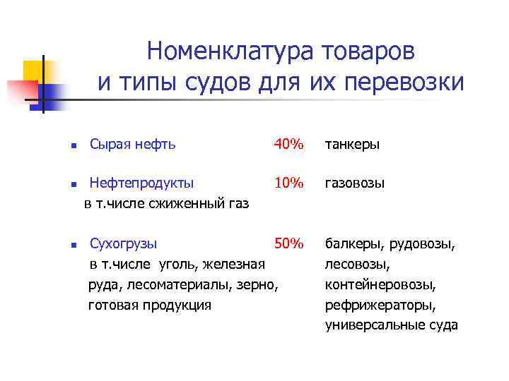 Номенклатура товаров и типы судов для их перевозки n n n Сырая нефть Нефтепродукты