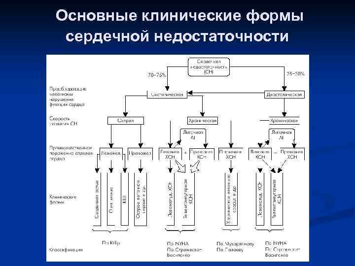 Основные клинические формы сердечной недостаточности 