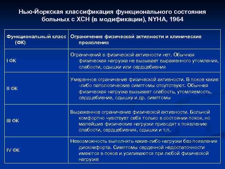 Нью-Йоркская классификация функционального состояния больных с ХСН (в модификации), NYHA, 1964 Функциональный класс Ограничение