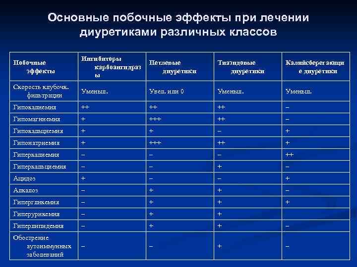 Основные побочные эффекты при лечении диуретиками различных классов Побочные эффекты Ингибиторы карбоангидраз ы Петлевые