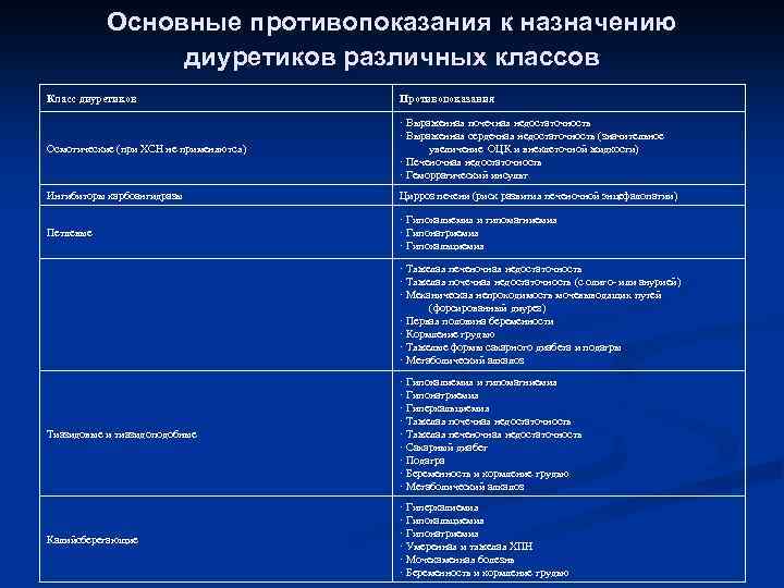 Основные противопоказания к назначению диуретиков различных классов Класс диуретиков Противопоказания Осмотические (при ХСН не