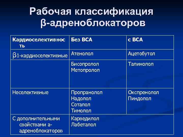 Рабочая классификация β-адреноблокаторов Кардиоселективнос ть Без ВСА β 1 -кардиоселективные Атенолол с ВСА Ацетобутол