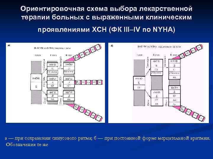 Ориентировочная схема выбора лекарственной терапии больных с выраженными клиническим проявлениями ХСН (ФК III–IV по