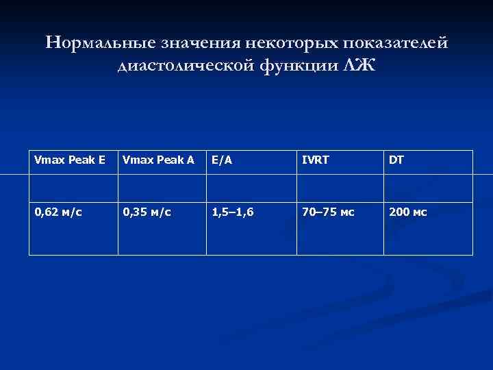 Нормальные значения некоторых показателей диастолической функции ЛЖ Vmax Peak E Vmax Peak A E/A