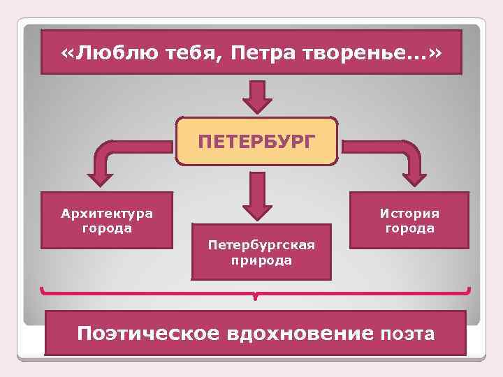  «Люблю тебя, Петра творенье…» ПЕТЕРБУРГ Архитектура города История города Петербургская природа Поэтическое вдохновение