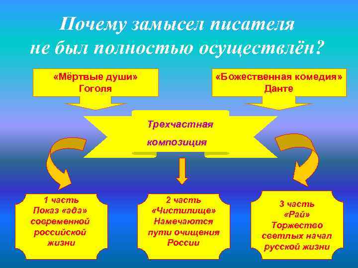 Почему замысел писателя не был полностью осуществлён? «Мёртвые души» Гоголя «Божественная комедия» Данте Трехчастная