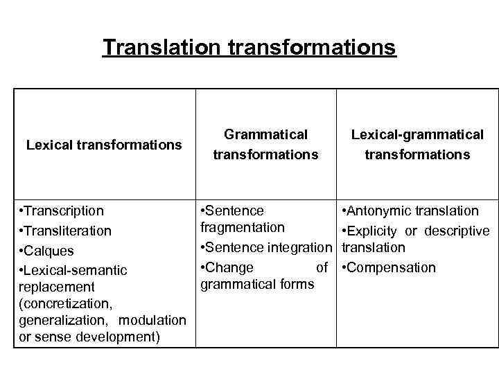 Translation transformations Lexical transformations • Transcription • Transliteration • Calques • Lexical-semantic replacement (concretization,
