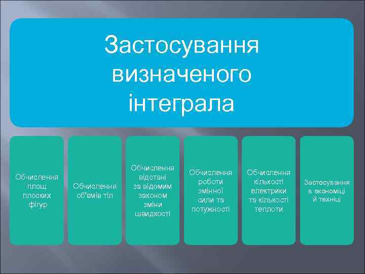 Застосування визначеного інтеграла Обчислення площ плоских фігур Обчислення об'ємів тіл Обчислення відстані за відомим