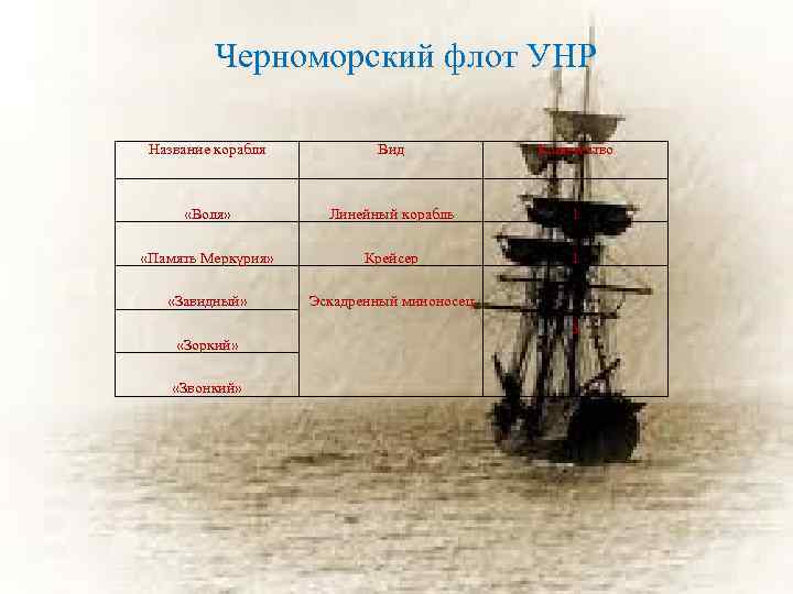 Черноморский флот УНР Название корабля Вид Количество «Воля» Линейный корабль 1 «Память Меркурия» Крейсер