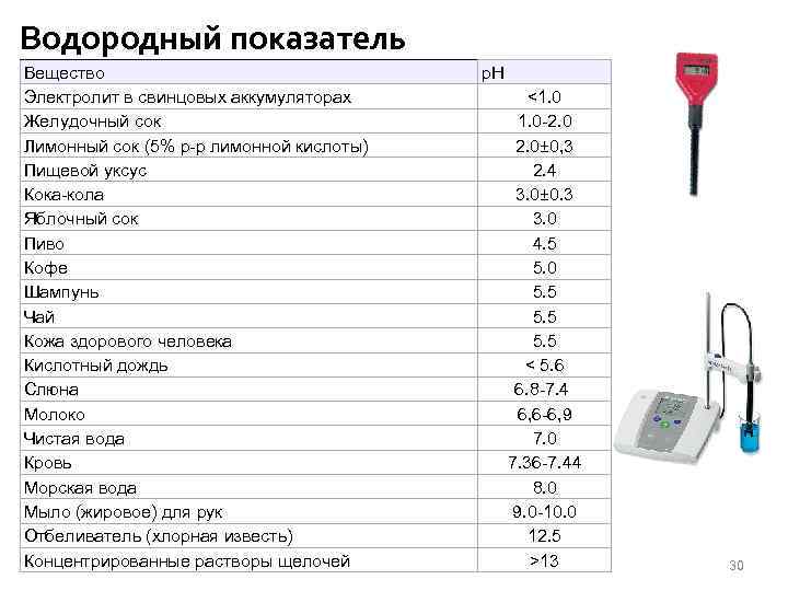 Водородный показатель Вещество Электролит в свинцовых аккумуляторах Желудочный сок Лимонный сок (5% р-р лимонной