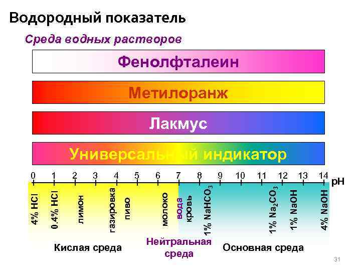 Водородный показатель Среда водных растворов Фенолфталеин Метилоранж Лакмус Кислая среда 9 Нейтральная среда 10