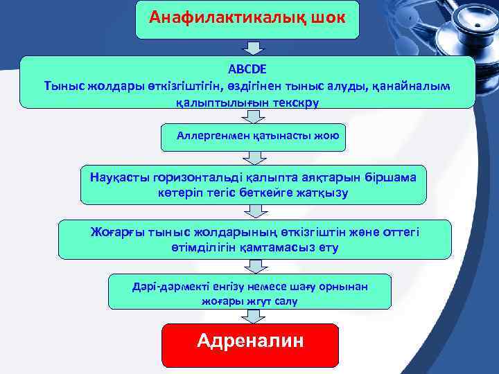 Анафилактикалық шок ABCDE Тыныс жолдары өткізгіштігін, өздігінен тыныс алуды, қанайналым қалыптылығын текскру Аллергенмен қатынасты