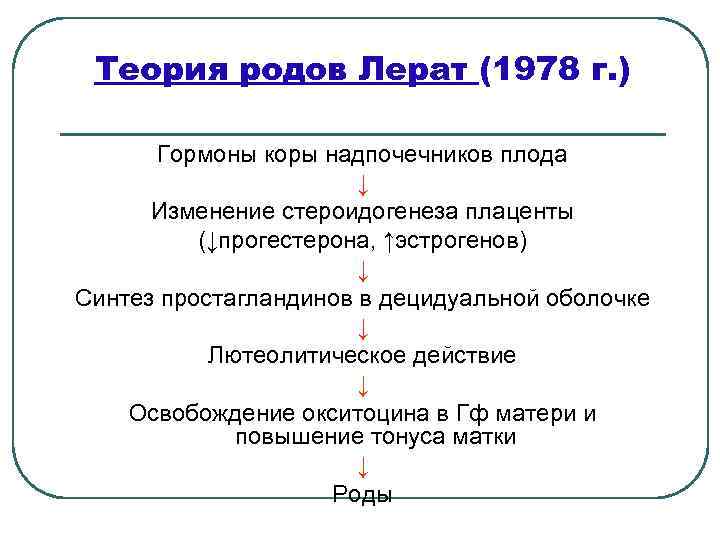 Теория родов Лерат (1978 г. ) Гормоны коры надпочечников плода ↓ Изменение стероидогенеза плаценты