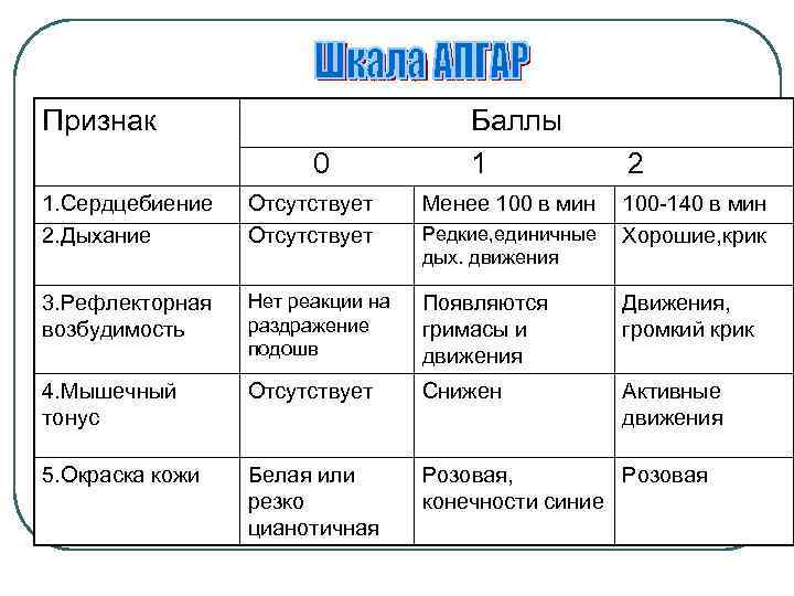 Признак 0 Баллы 1 2 1. Сердцебиение 2. Дыхание Отсутствует Менее 100 в мин