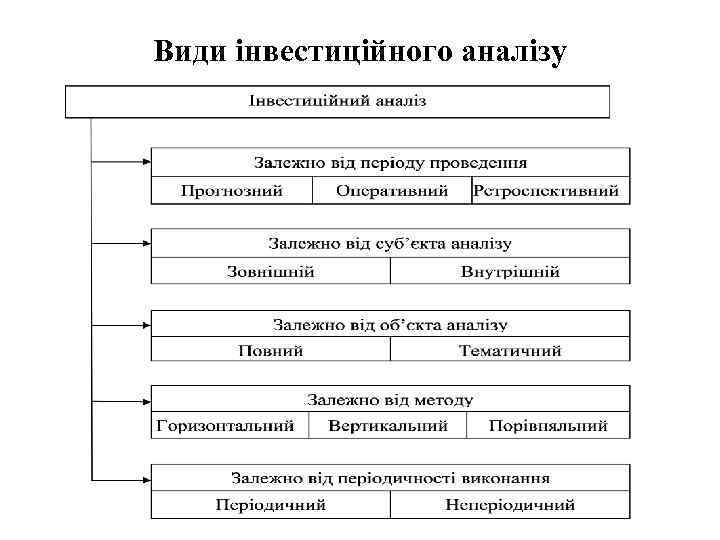 Види інвестиційного аналізу 