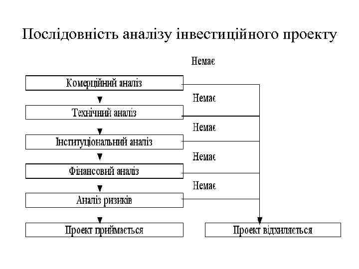 Послідовність аналізу інвестиційного проекту 