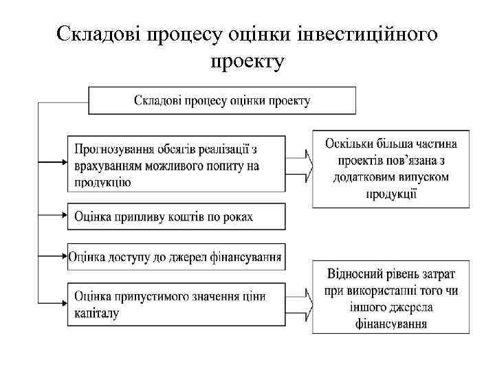 Складові процесу оцінки інвестиційного проекту 