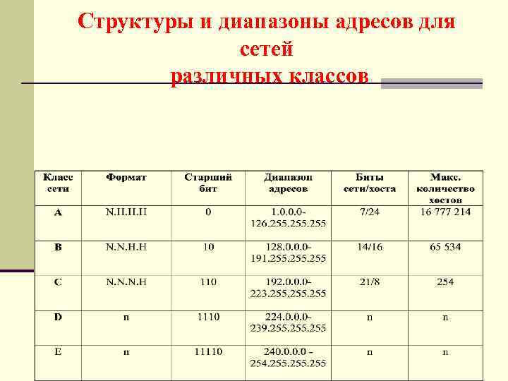 Структуры и диапазоны адресов для сетей различных классов 