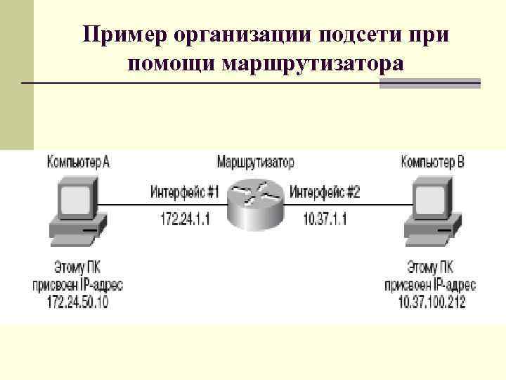 Пример организации подсети при помощи маршрутизатора 