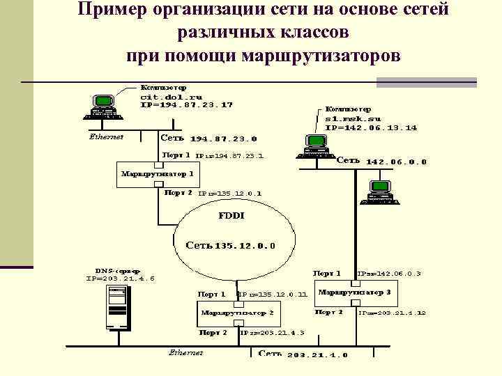 Пример организации сети на основе сетей различных классов при помощи маршрутизаторов 