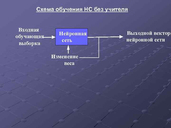 Схема обучения НС без учителя Входная обучающая выборка Нейронная сеть Изменение веса Выходной вектор