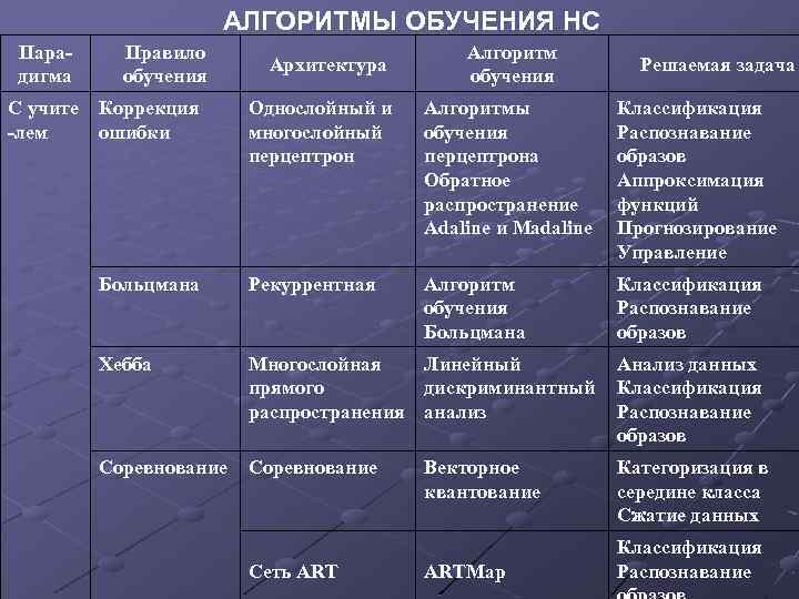 АЛГОРИТМЫ ОБУЧЕНИЯ НС Парадигма Правило обучения С учите Коррекция -лем ошибки Архитектура Алгоритм обучения