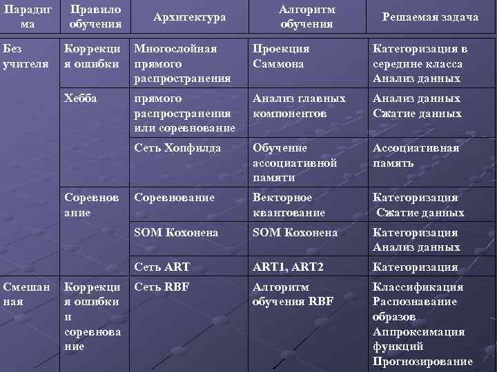 Парадиг ма Правило обучения Без учителя Коррекци я ошибки Многослойная прямого распространения Проекция Саммона