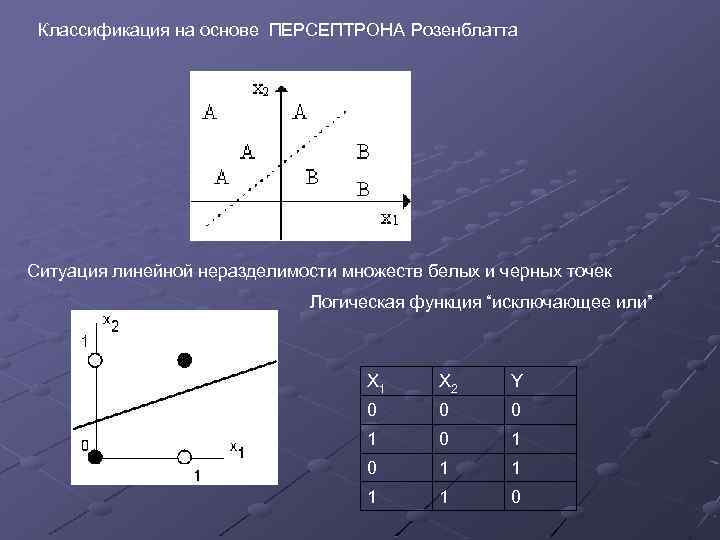 Классификация на основе ПЕРСЕПТРОНА Розенблатта Ситуация линейной неразделимости множеств белых и черных точек Логическая