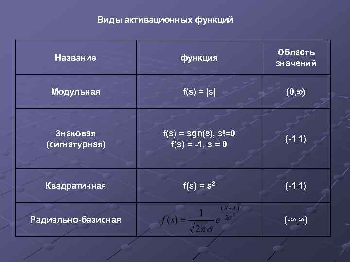Виды активационных функций Название функция Область значений Модульная f(s) = |s| (0, Знаковая (сигнатурная)