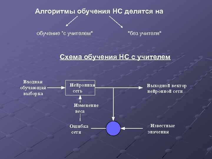 Алгоритмы обучения НС делятся на обучение “с учителем