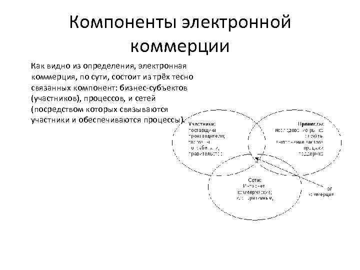 Компоненты электронной коммерции Как видно из определения, электронная коммерция, по сути, состоит из трёх