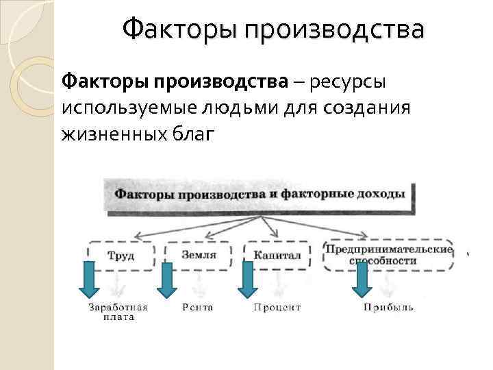 Запишите слово пропущенное в схеме производства труд земля капитал предпринимательские способности