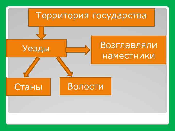 Территория государства Уезды Станы Возглавляли наместники Волости 