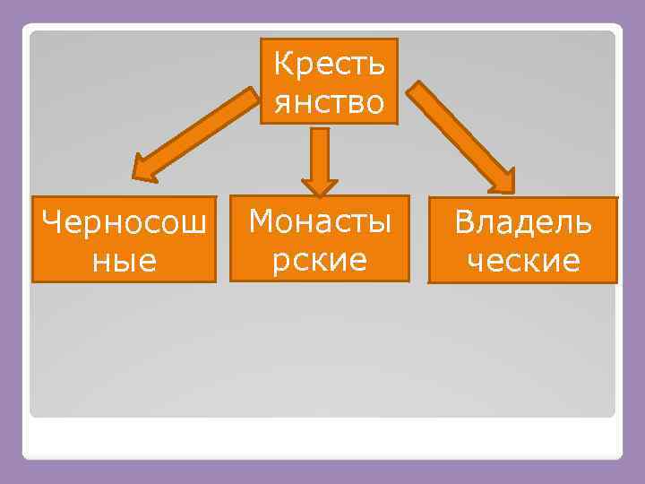Кресть янство Черносош ные Монасты рские Владель ческие 