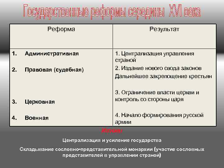 Реформа 1. Административная 2. Правовая (судебная) 3. Церковная 4. Военная Результат 1. Централизация управления