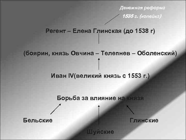 Денежная реформа 1535 г. (копейка) Регент – Елена Глинская (до 1538 г) (боярин, князь