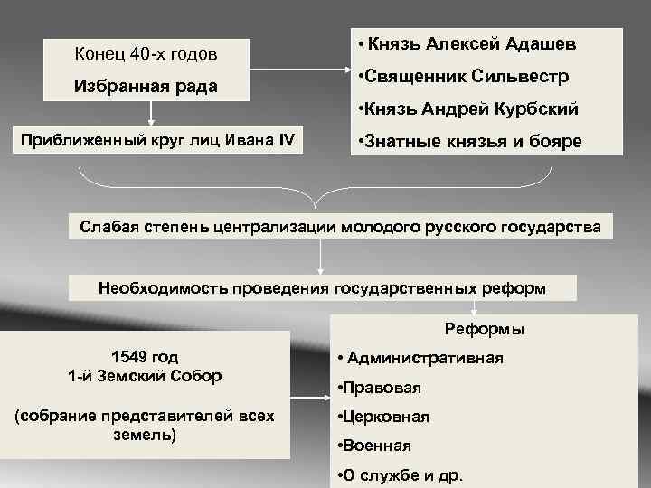 Конец 40 -х годов Избранная рада • Князь Алексей Адашев • Священник Сильвестр •