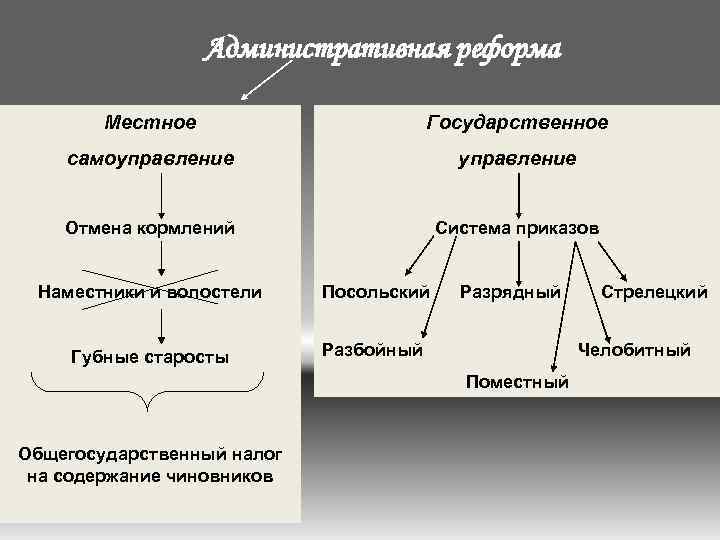 Административная реформа Местное Государственное самоуправление Отмена кормлений Система приказов Наместники и волостели Посольский Губные