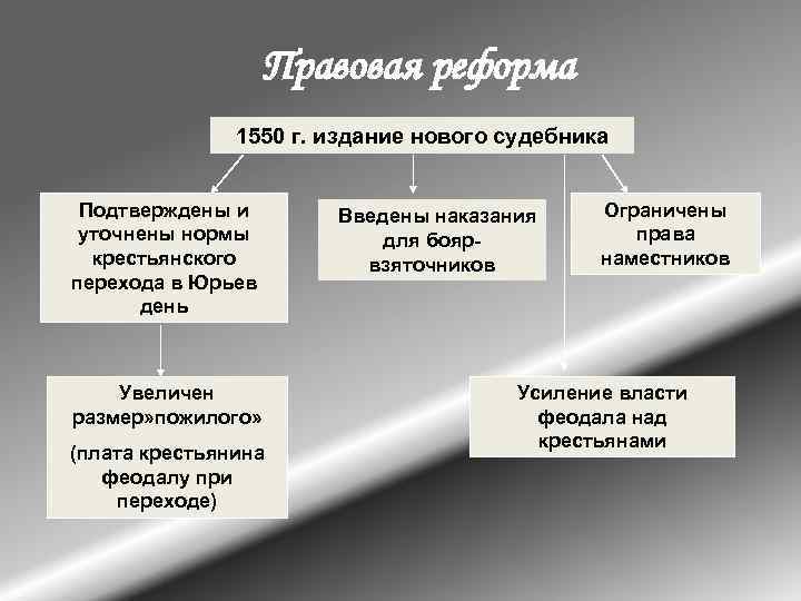 Правовая реформа 1550 г. издание нового судебника Подтверждены и уточнены нормы крестьянского перехода в