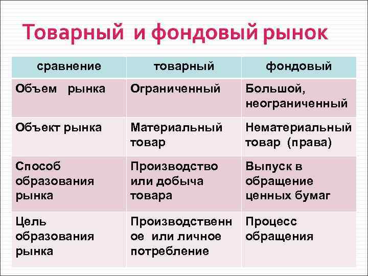 сравнение товарный фондовый Объем рынка Ограниченный Большой, неограниченный Объект рынка Материальный товар Нематериальный товар