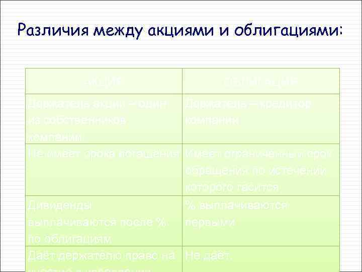Различия между акциями и облигациями: АКЦИЯ ОБЛИГАЦИЯ Держатель акции – один Держатель – кредитор