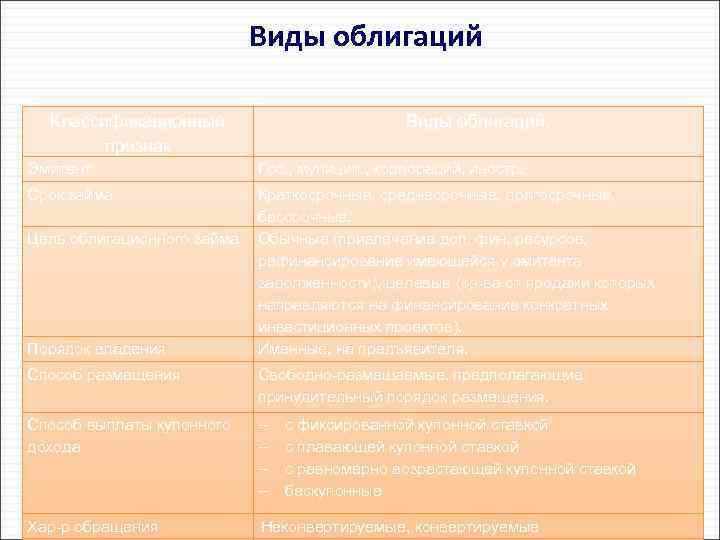 Виды облигаций Классификационный признак Виды облигаций. Эмитент Гос. , муницип. , корпораций, иностр. Срок