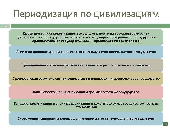 Периодизация по цивилизациям 12 Древневосточная цивилизация и входящие в нее типы государственности – древнеегипетское