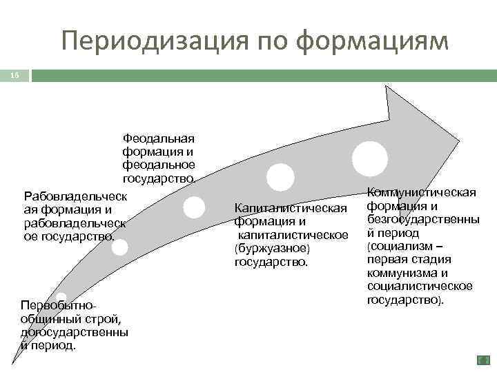 Периодизация по формациям 16 Феодальная формация и феодальное государство. Рабовладельческ ая формация и рабовладельческ