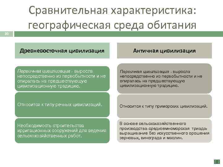 20 Сравнительная характеристика: географическая среда обитания Древневосточная цивилизация Античная цивилизация Первичная цивилизация - выросла