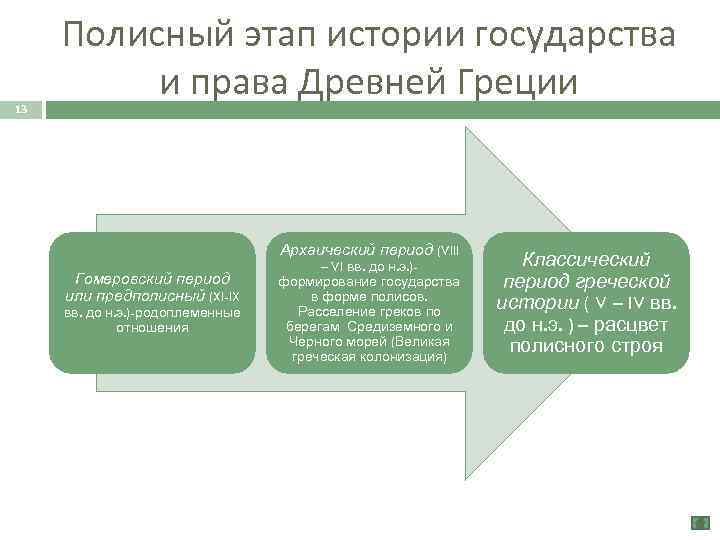 13 Полисный этап истории государства и права Древней Греции Архаический период (VIII Гомеровский период