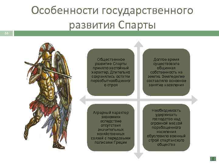 33 Особенности государственного развития Спарты Общественное развитие Спарты приняло застойный характер. Длительно сохранялись остатки