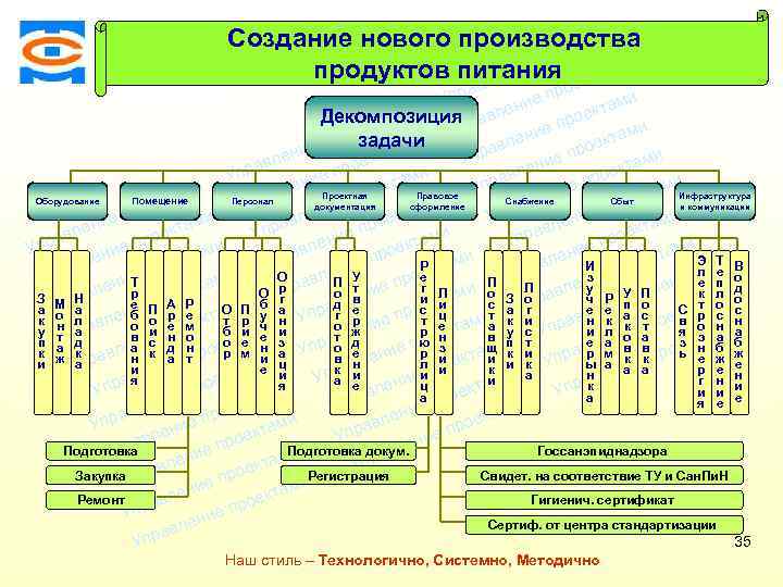 Создание нового производства ми екта о е пр продуктов питания ектами и лен Консалтинговая