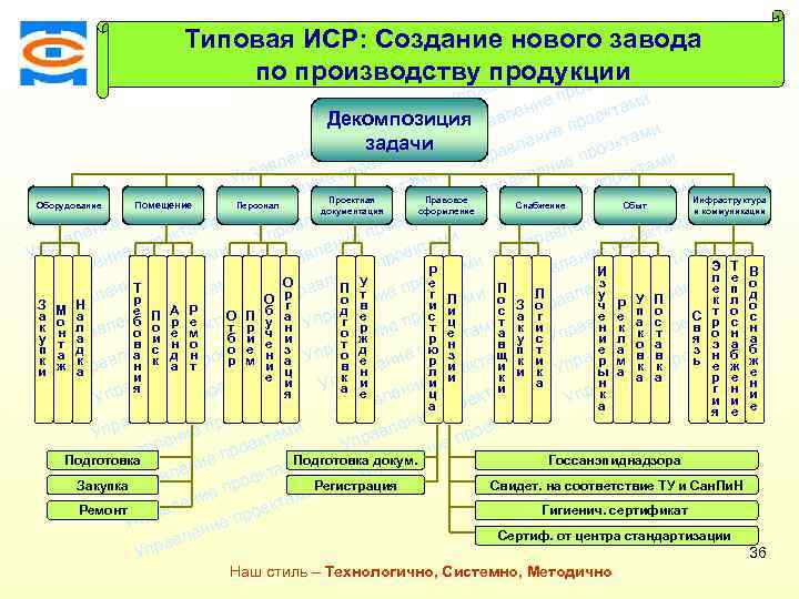 Типовая ИСР: Создание нового завода ми екта о е пр м по производству продукциии