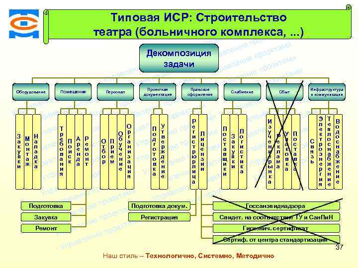 Типовая ИСР: Строительство ми екта о е пр ми театра (больничного комплекса, . .